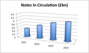 Scottish Banknotes in circulation - June 2011 to June 2014 (source: Bank of England)